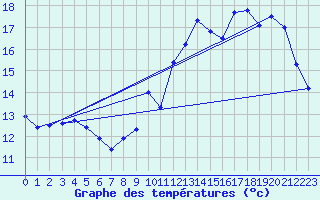 Courbe de tempratures pour Le Mesnil-Esnard (76)