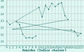 Courbe de l'humidex pour Lannion (22)