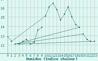 Courbe de l'humidex pour Landeck