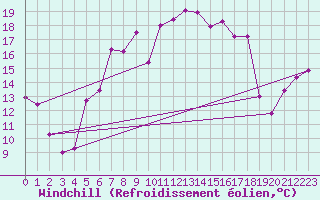 Courbe du refroidissement olien pour Terschelling Hoorn
