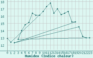 Courbe de l'humidex pour Kuopio Ritoniemi