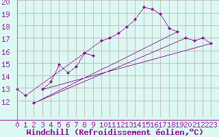Courbe du refroidissement olien pour Gedser Odde