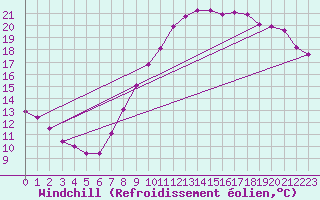 Courbe du refroidissement olien pour Izegem (Be)