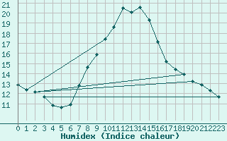 Courbe de l'humidex pour Kostelni Myslova