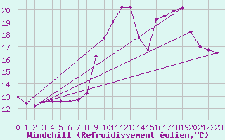 Courbe du refroidissement olien pour Herserange (54)