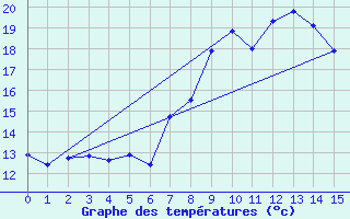 Courbe de tempratures pour Saint-Loup-sur-Aujon (52)