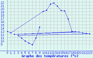 Courbe de tempratures pour Lagarrigue (81)