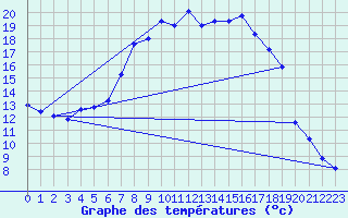 Courbe de tempratures pour Chur-Ems