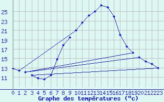 Courbe de tempratures pour Dellach Im Drautal