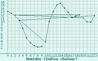 Courbe de l'humidex pour Sant Julia de Loria (And)