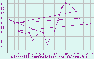 Courbe du refroidissement olien pour Paris Saint-Germain-des-Prs (75)
