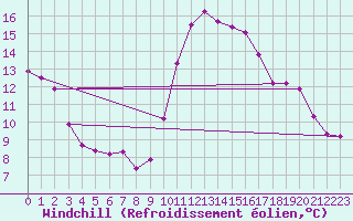 Courbe du refroidissement olien pour Les Pennes-Mirabeau (13)
