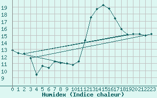 Courbe de l'humidex pour Montauban (82)