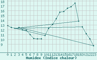 Courbe de l'humidex pour Thomery (77)