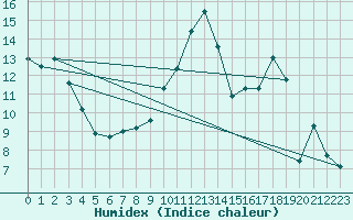 Courbe de l'humidex pour Mont-Saint-Vincent (71)