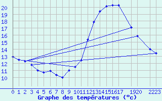 Courbe de tempratures pour Belfort (90)