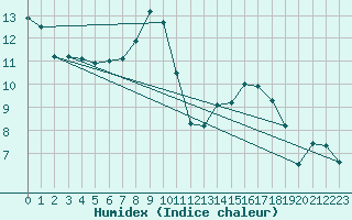 Courbe de l'humidex pour Hereford/Credenhill