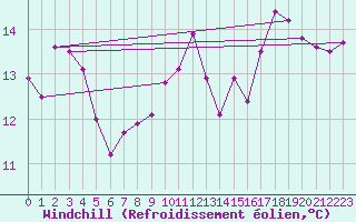 Courbe du refroidissement olien pour Brive-Laroche (19)