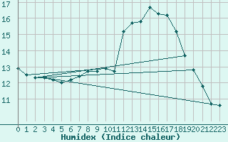 Courbe de l'humidex pour Paks