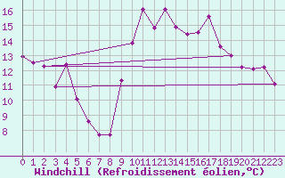 Courbe du refroidissement olien pour Six-Fours (83)