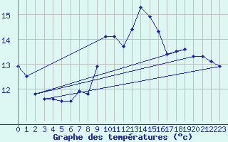 Courbe de tempratures pour Ile du Levant (83)