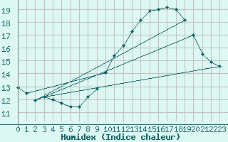 Courbe de l'humidex pour Mont-Aigoual (30)