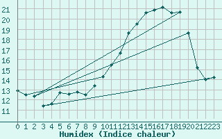 Courbe de l'humidex pour Langres (52) 