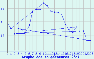 Courbe de tempratures pour Cardinham