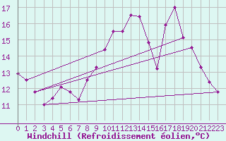Courbe du refroidissement olien pour Cherbourg (50)