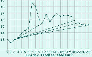 Courbe de l'humidex pour Binn