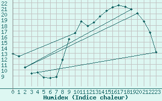 Courbe de l'humidex pour Nancy - Essey (54)