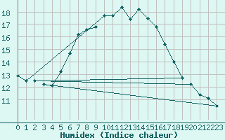 Courbe de l'humidex pour Tilrikoja