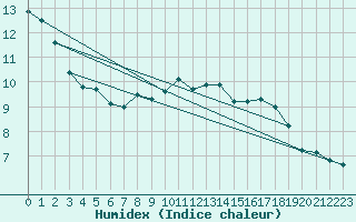 Courbe de l'humidex pour Churanov