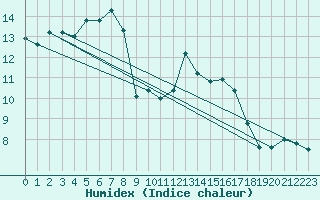 Courbe de l'humidex pour Nevers (58)