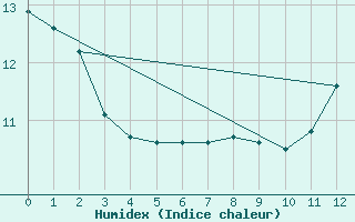 Courbe de l'humidex pour Schmuecke