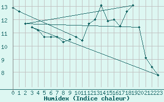 Courbe de l'humidex pour Sainte-Menehould (51)