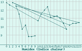 Courbe de l'humidex pour Le Talut - Belle-Ile (56)