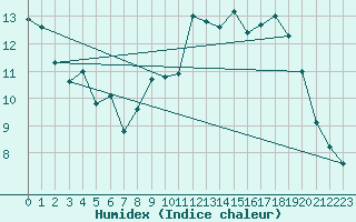 Courbe de l'humidex pour Lige Bierset (Be)