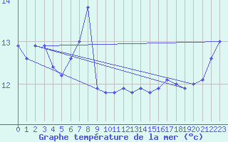 Courbe de temprature de la mer  pour le bateau DBBT