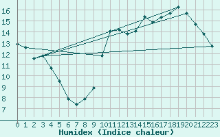 Courbe de l'humidex pour Biarritz (64)