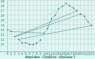 Courbe de l'humidex pour Nostang (56)