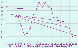 Courbe du refroidissement olien pour Semmering Pass