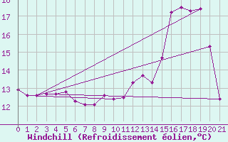 Courbe du refroidissement olien pour Luzinay (38)