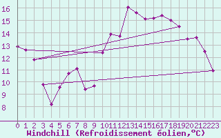 Courbe du refroidissement olien pour Vichy (03)