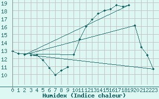 Courbe de l'humidex pour Biache-Saint-Vaast (62)