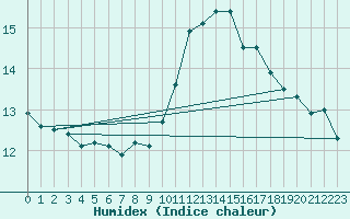 Courbe de l'humidex pour Dax (40)