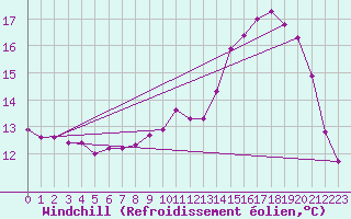 Courbe du refroidissement olien pour Breuillet (17)