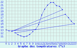 Courbe de tempratures pour Bordeaux (33)