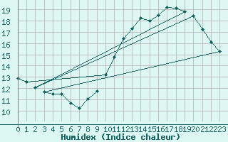 Courbe de l'humidex pour Pointe de Chassiron (17)