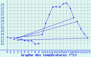 Courbe de tempratures pour Sgur-le-Chteau (19)